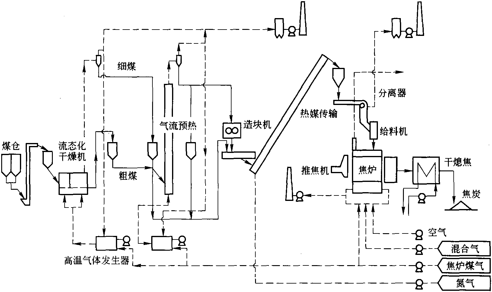 4.2.2 新一代炼焦技术与设备